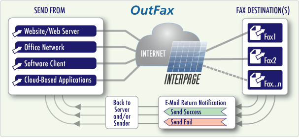 Interpage Internet Enterprise Fax OutFax Service overview chart