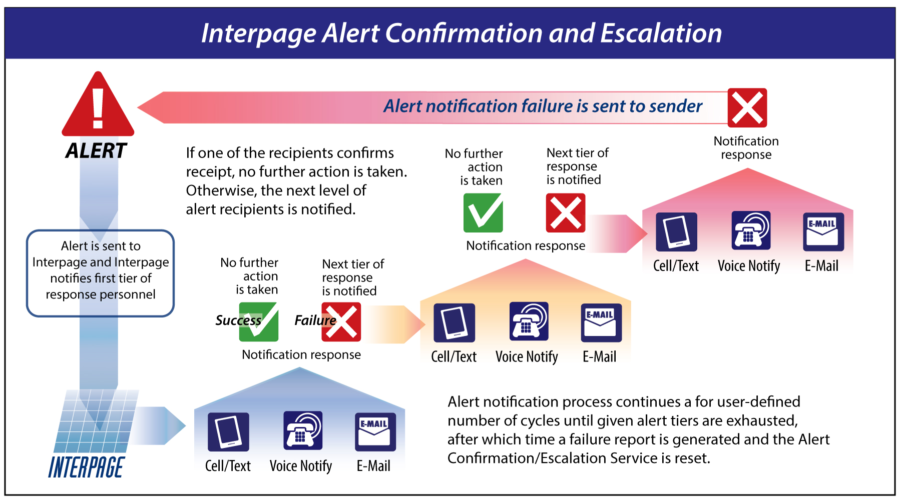 Chart of the Interpage Alert Confirmation and Emergency Escalation Service, showing an alert being issued to one or more devices (SMS/text, pager, voice, e-mail or fax) which requires one or more recipients to confirm receipt. If confirmation isn't received, the Alert/Emergency Escalation Service will notify a second/more senior tier of responders, until confirmation is received, or escalation tiers have been exhausted, in which case a general failure alert is sent