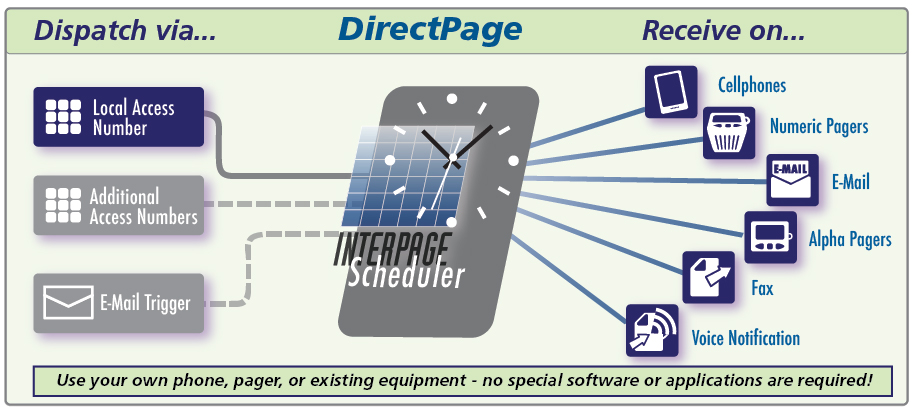 Interpage DirectPage diagram of numeric pager enhancement and virtual pager overlay and replacement service