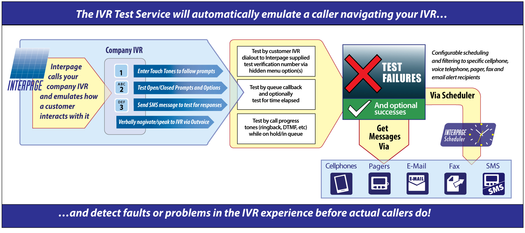 Chart of the Interpage Interactive Voice Response (IVR), Auto-Attendant, and Telephone System Test Service, which regularly tests a given IVR, menu-based auto attendant, or telephone service to ensure that it is running properly and processing calls, and which will send failure alterts to cellular/smartphones, e-mail, fax, verbal/voice notification (with receipt confirmation) to landline (and cellular phones), and other end devices such as alpha and numeric pagers.