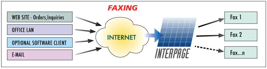 Interpage Fax Gateway for inbound and outbound fax traffic providing metered and unlimited fax products to developers, webmasters, corporate environments, and individual users