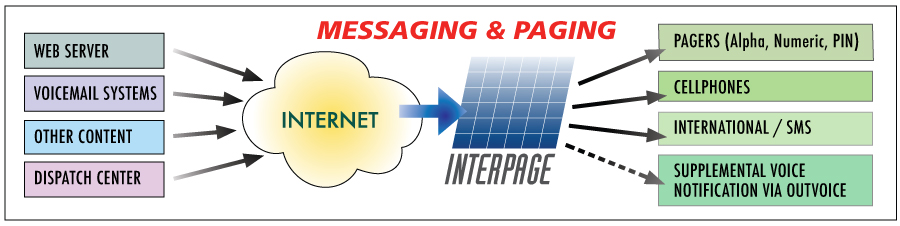 The Interpage Messaging and Paging Gateway links legacy devices to pagers, SMS/MMS, POTS lines and Smartphones